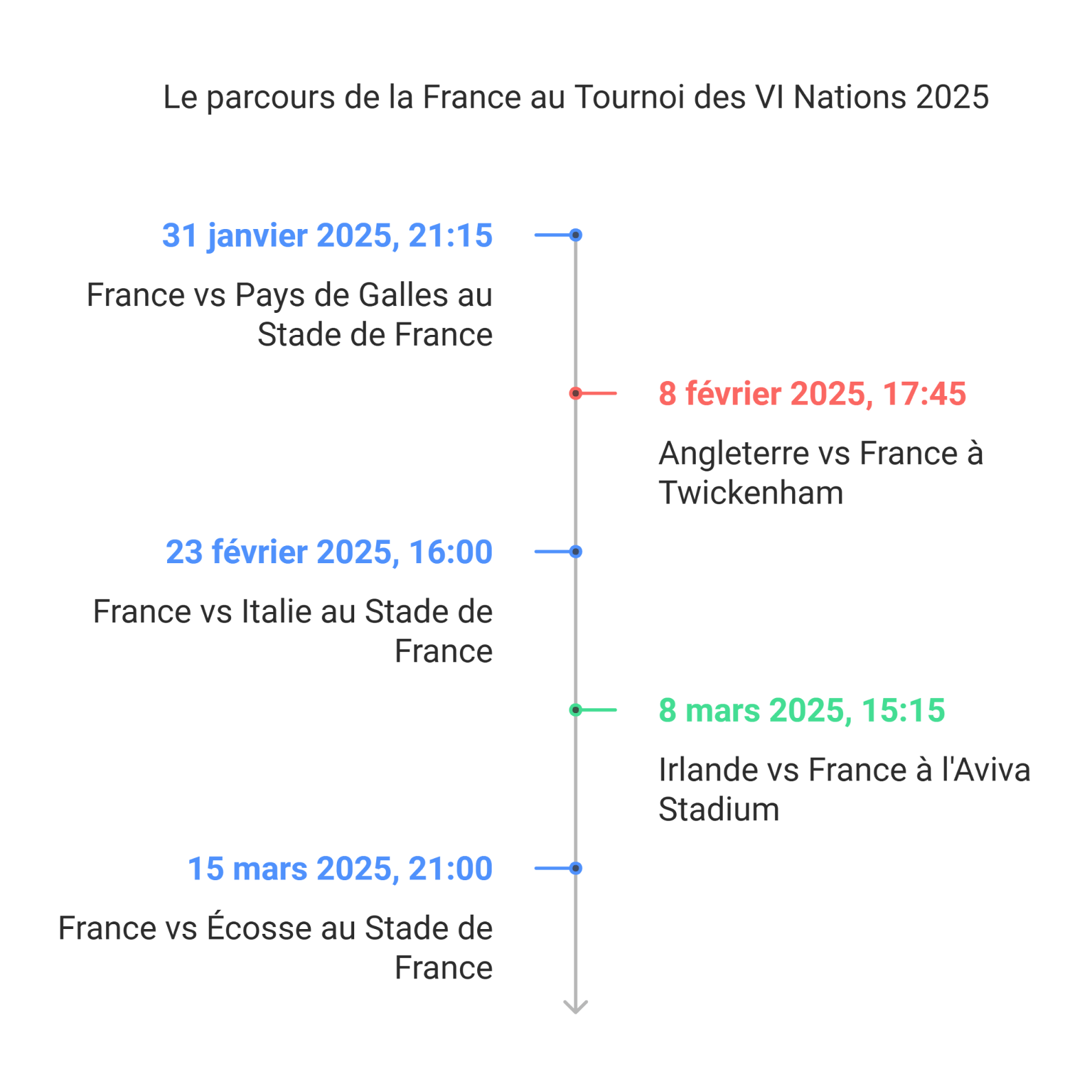 Match de l'équipe de France, tournoi des VI Nations 2025